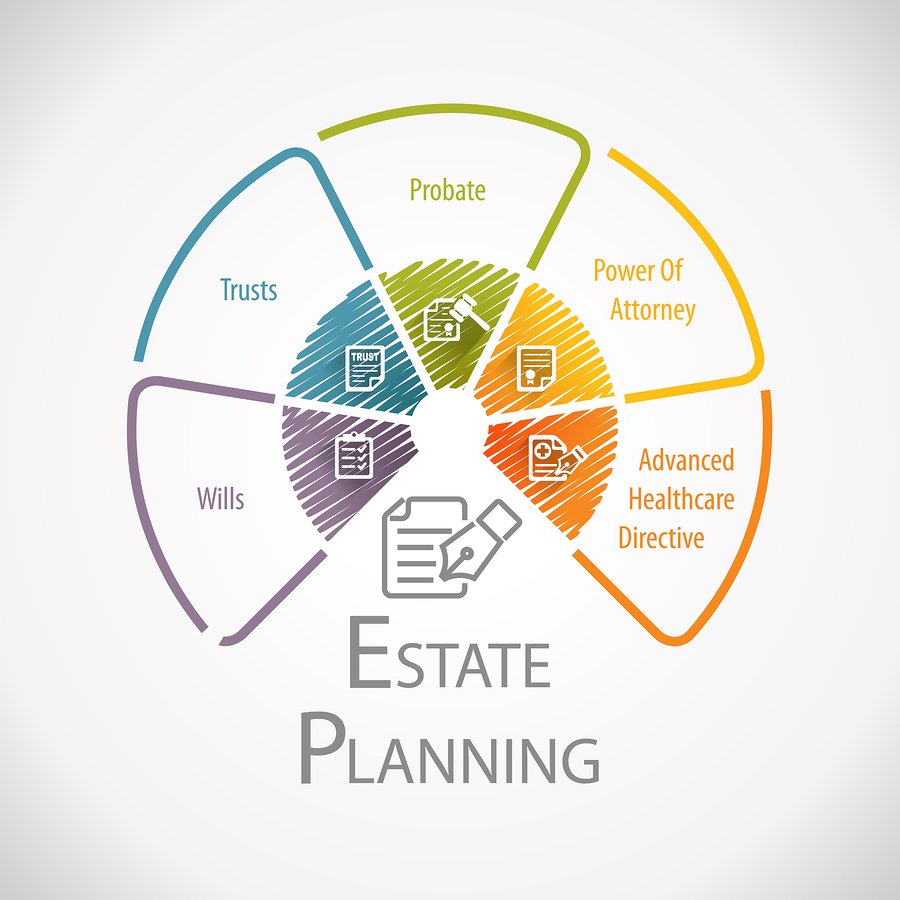Estate Planning Legal Business Management Wheel Infographic