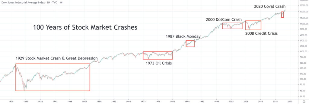 all stock market crashes 100 year chart