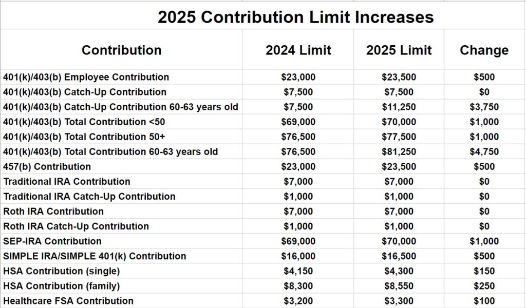 2025 retirement contribution limits chart2