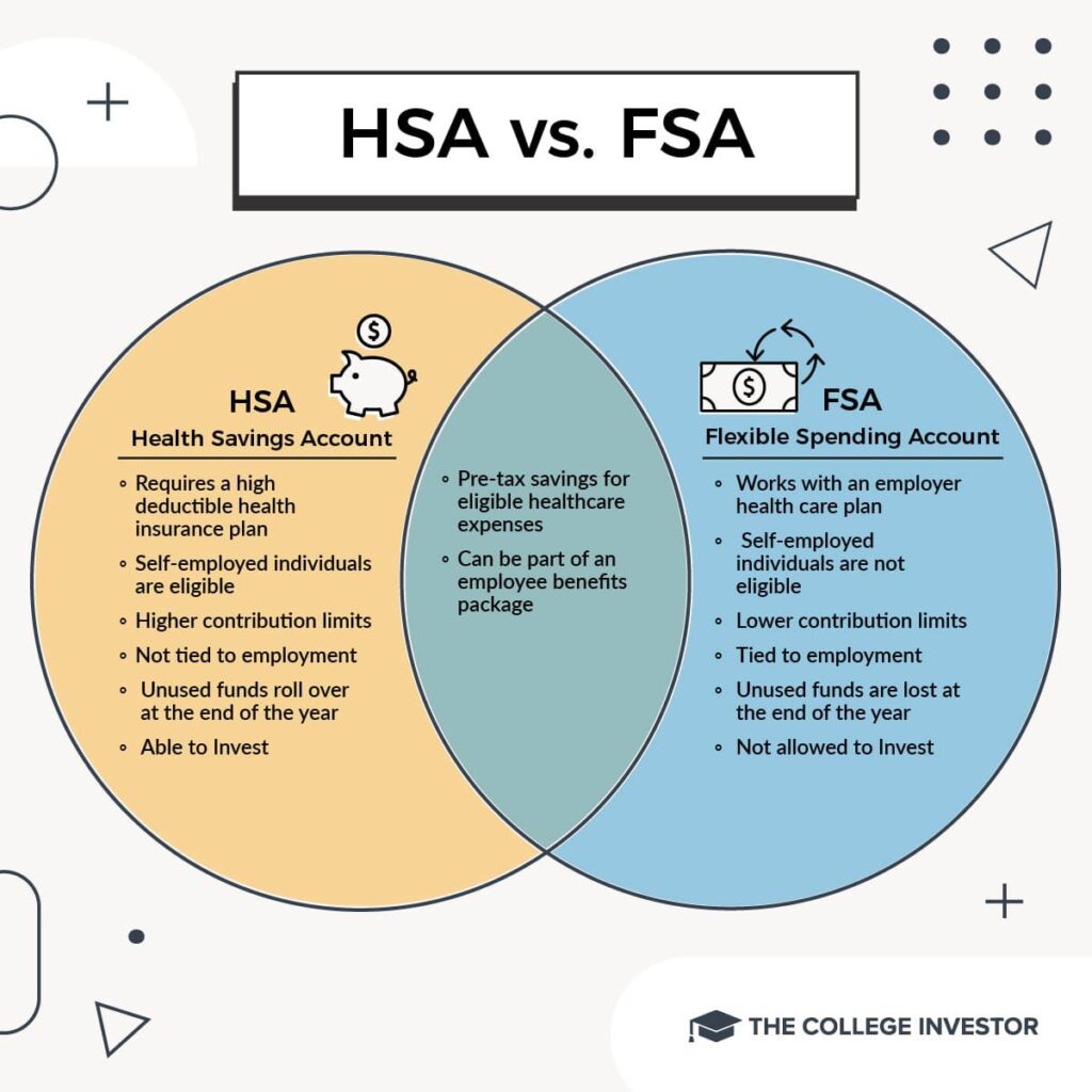 CollegeInvestor 1200x1200 Infographic HSA vs. FSA.jpg.optimal 1024x1024